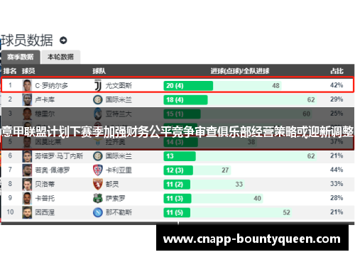 意甲联盟计划下赛季加强财务公平竞争审查俱乐部经营策略或迎新调整 意甲联盟计划下赛季加强财务公平竞争审查俱乐部经营策略或迎新调整